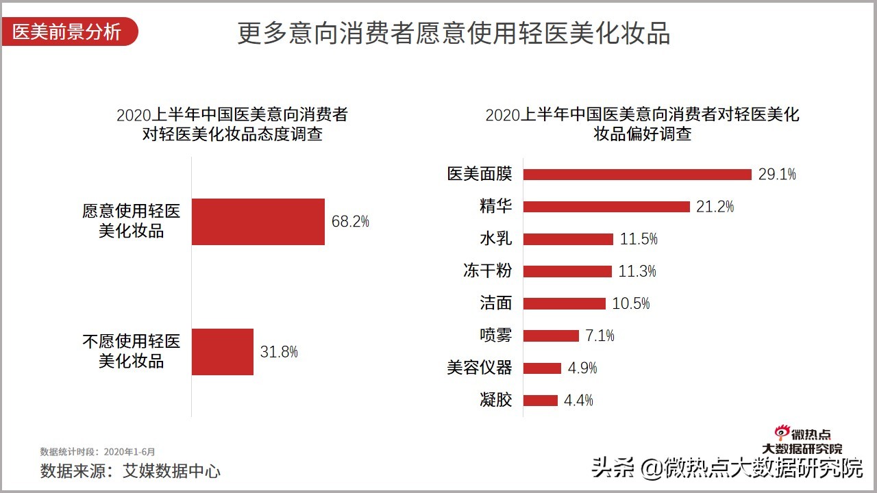 医美市场趋势报告2023,2023医美行业分析