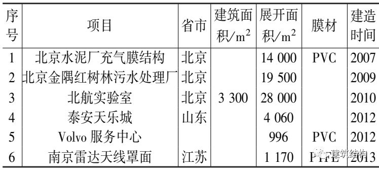 膜结构建筑发展趋势,建筑膜结构案例