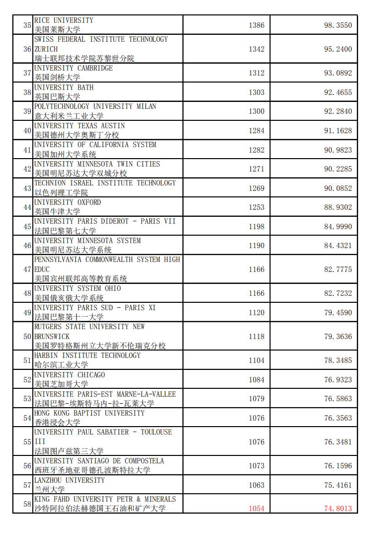 数学专业，世界加权学术水平指数2020年1月版