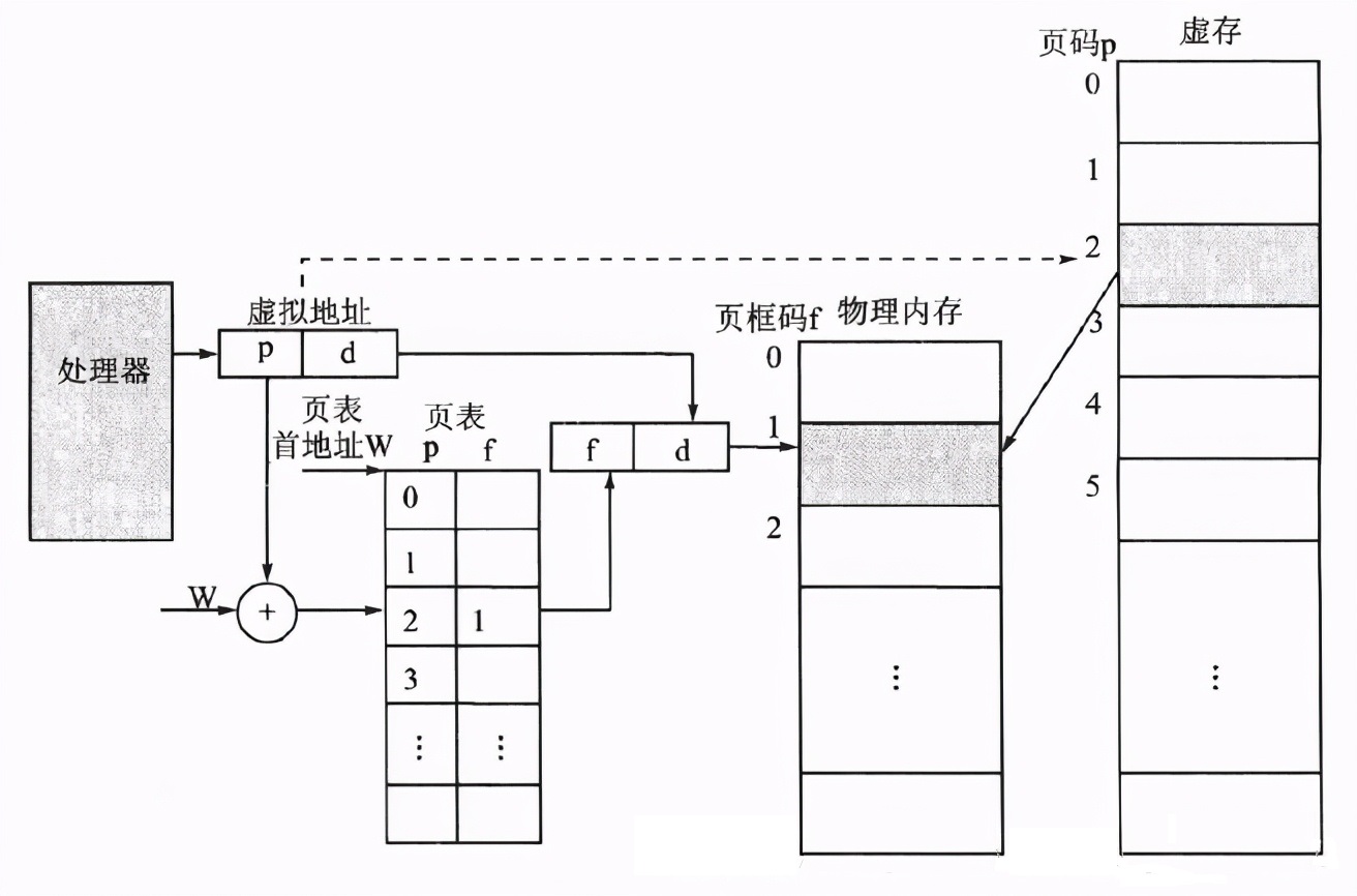 linux内存模型,linux虚拟内存设为什么类型