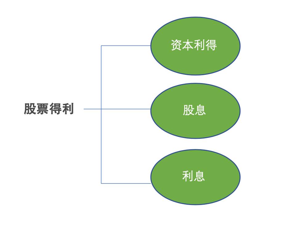 中国人买美股的条件,中国人买美股在国内要交多少税