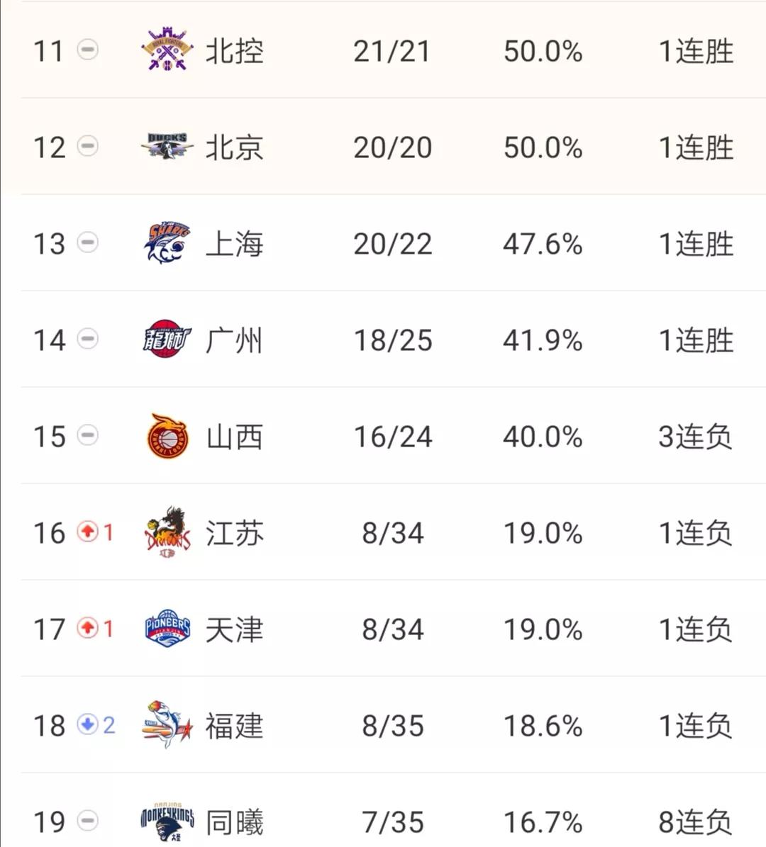 cba排名榜辽宁男篮输给谁了,cba最新积分榜广厦一连败后排名