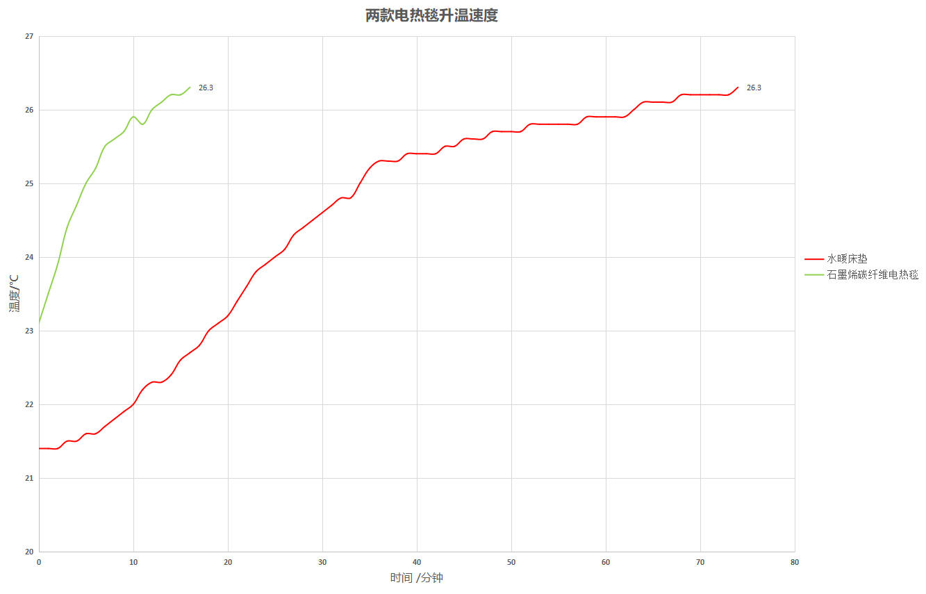 碳纤维电热毯怎么选择,水管电热毯和碳纤维电热毯