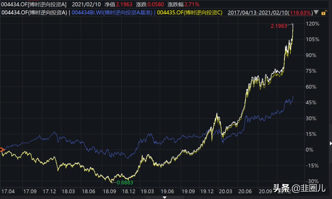 分享一家巨头基金公司的最佳11人阵容