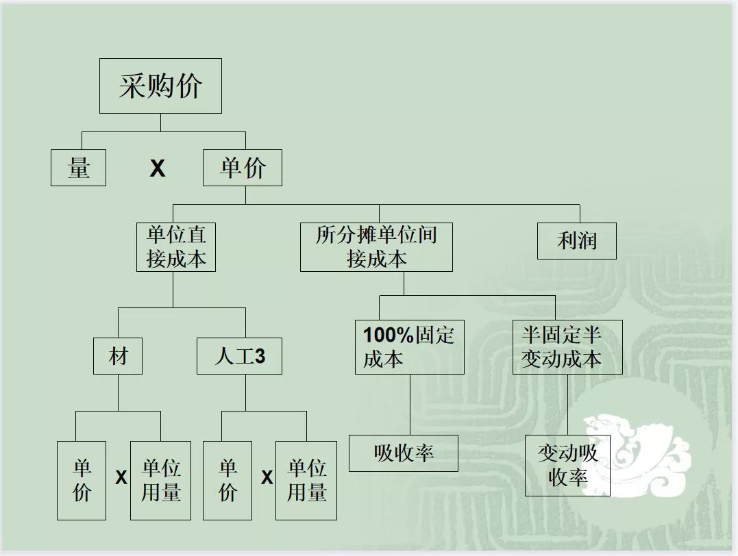 采购与供应商管理及采购谈判技巧（PPT）