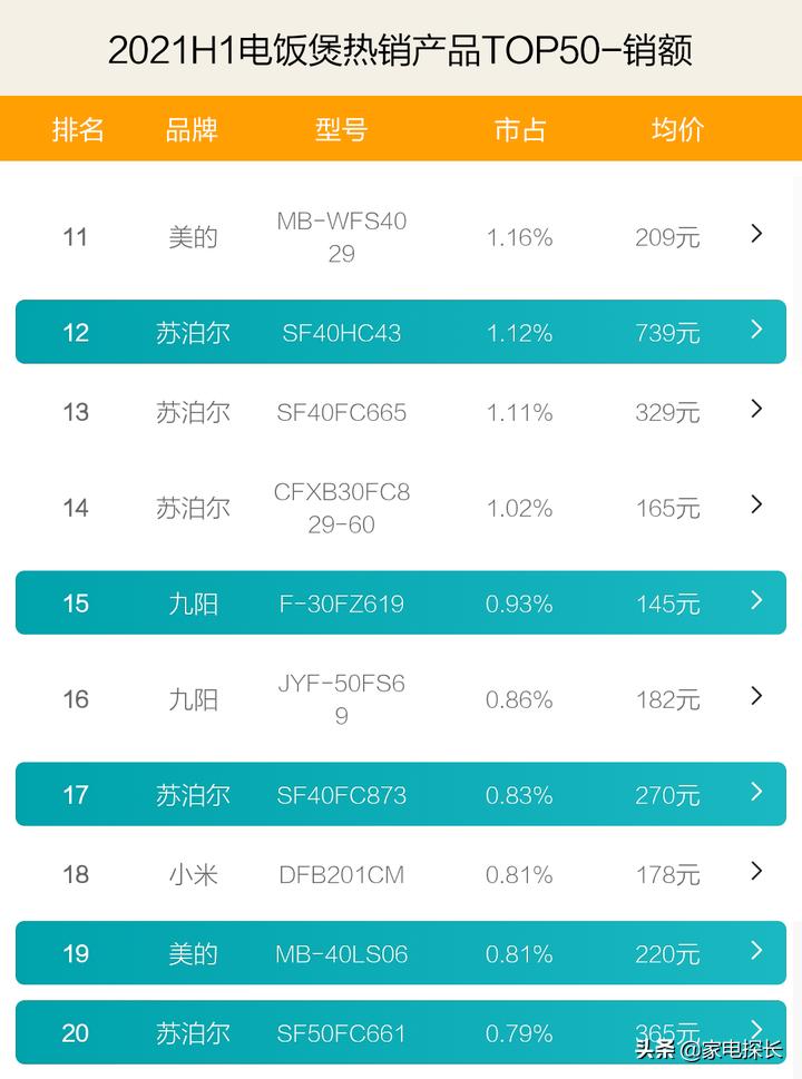 公认最好的电饭煲品牌排名,2023电饭煲质量最好的十大品牌