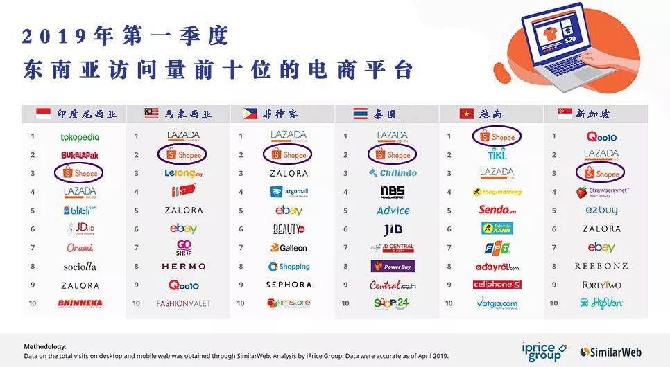 东南亚电商平台shopee还有什么,东南亚电商shopee前景如何