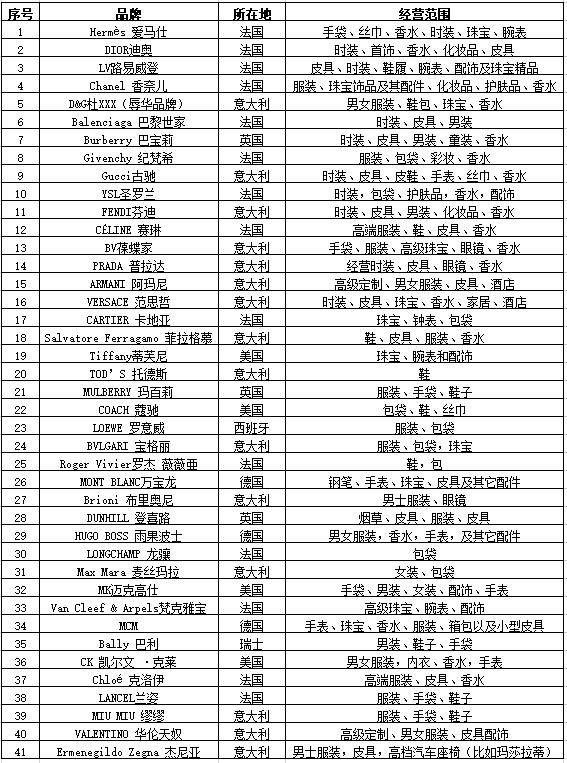 奢侈品品牌标志大全红和蓝,国内奢侈品品牌标志大全