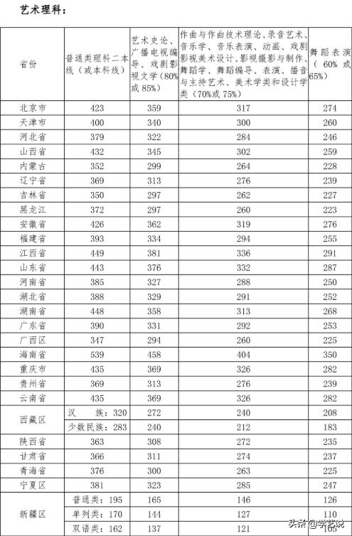 华东师范2020年音乐生录取分数线,音乐类院校排名及分数线是多少啊