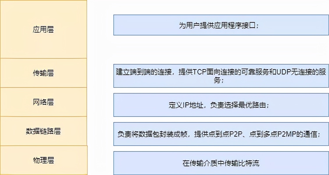 路由表地址表和arp表的区别,arp表和路由表什么关系