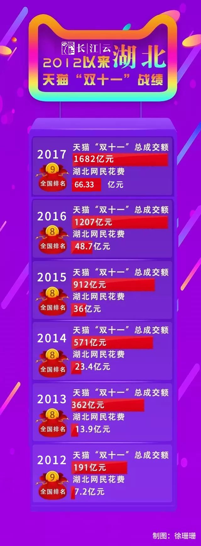 107分破1000亿!双11战报:湖北人剁手能力全国第9,最爱买这些!