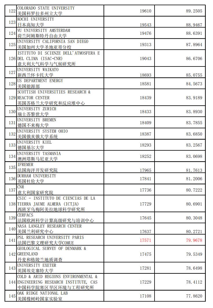 地球科学领域国际排名,最新地球科学与环境专业排名