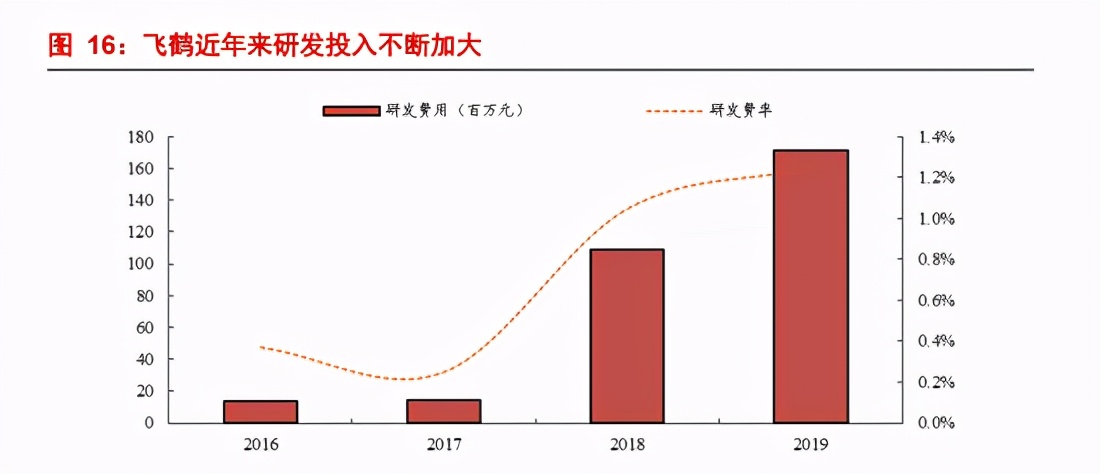 飞鹤为何增速快利润高,飞鹤半年营收超过82.49亿