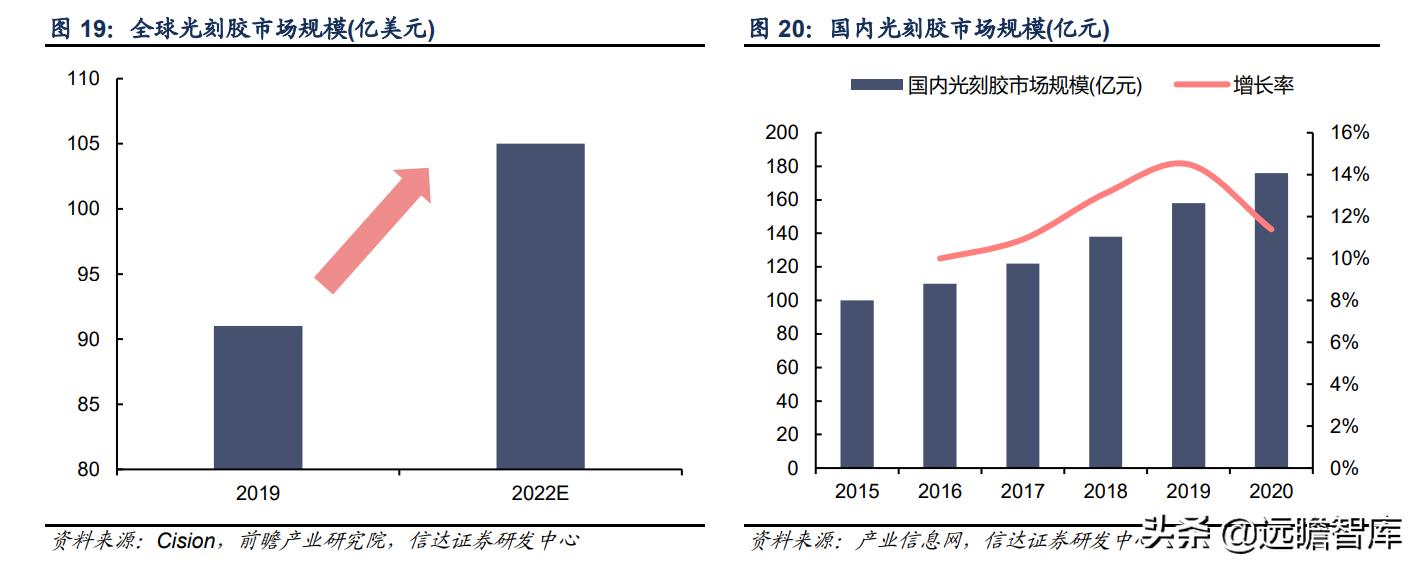 彤程新材是光刻胶龙头吗,彤程新材有高端光刻胶吗