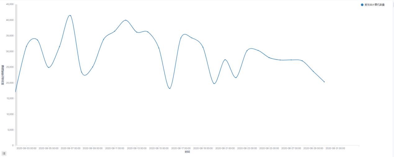 最近的勒索病毒事件,2018年8月全国猪瘟疫情