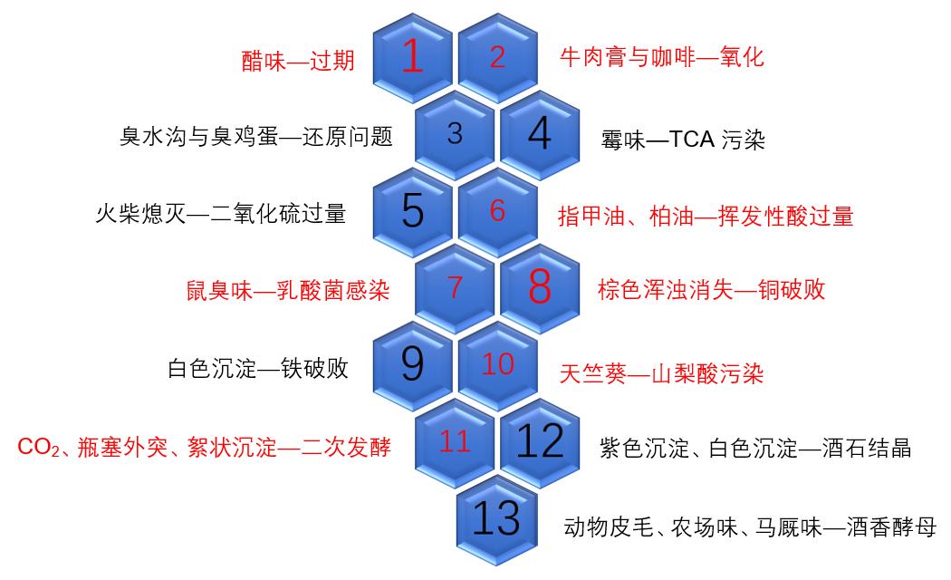 葡萄酒的十大尴尬问题,葡萄酒的十二种缺陷