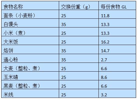 如何鉴别低糖和高糖食物,低糖的食物辨别