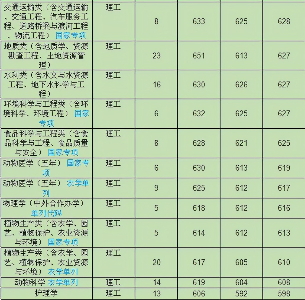 吉林大学河南2023录取分数线,吉林大学2023河南专业分数线