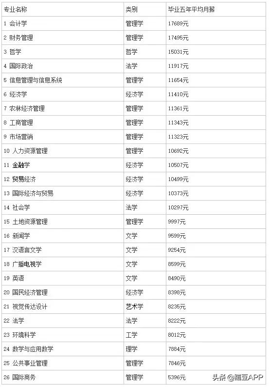 清北复交年薪,清北复交毕业生年薪50到100万