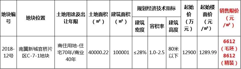 精装限价8612元/㎡！1.29安溪南翼新城将出让一幅商住地！