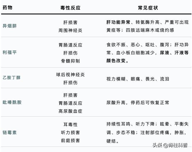 腰椎结核的抗结核药物疗法,脊柱结核的药物有哪些副作用
