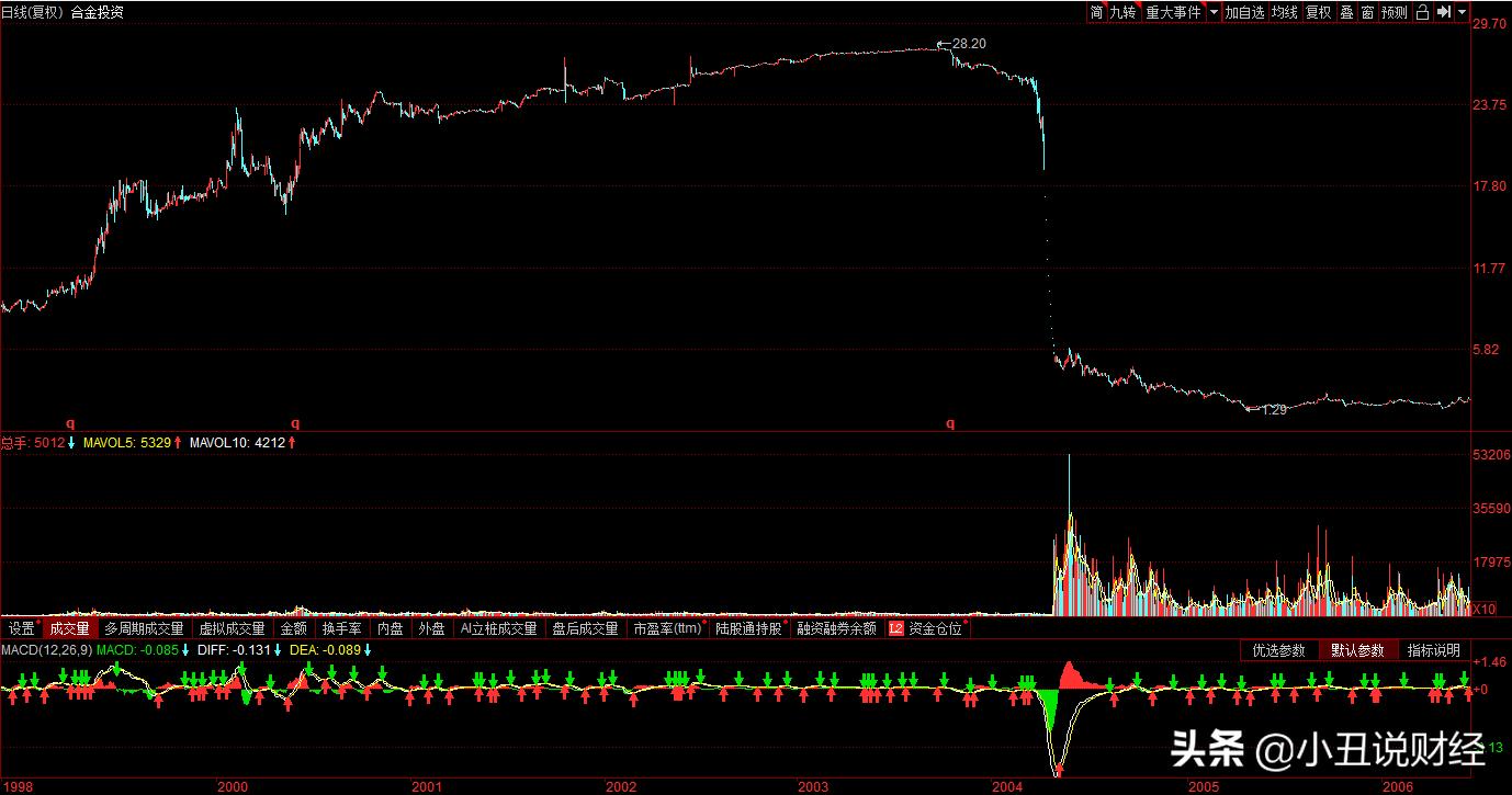 一夜跳涨70万护盘?炒作者应该好好学下德隆系的团灭史