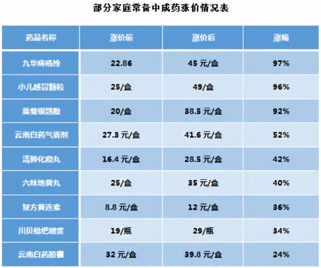 药价上涨的原因有哪些,药价涨幅惊人