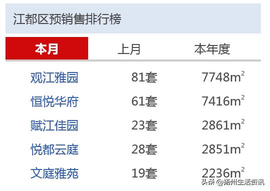 2021扬州楼盘top10销量,扬州20年房产销售排行榜