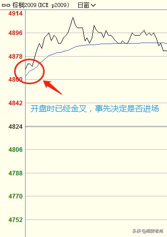 分时成交量背离买卖点指标公式,期货短线金叉交易法