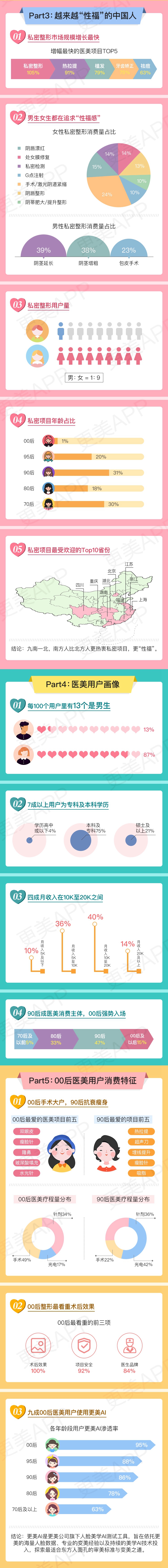 医美产业报告|成都成医美第四城，北京人与南方人更爱*处私**整形