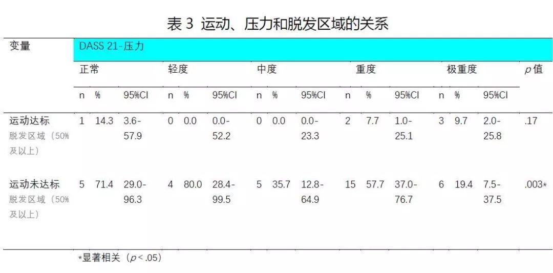 运动健身会导致女性斑秃吗,运动与脱发有什么关系
