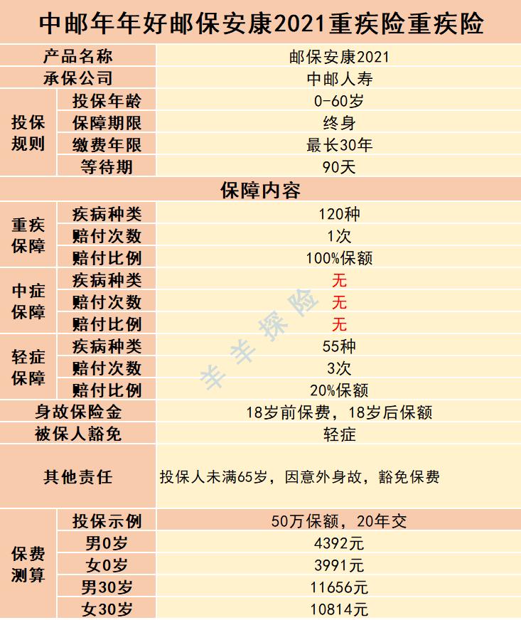 中邮年年好邮安康重大疾病险,中邮邮保安康重疾险轻症都有哪些
