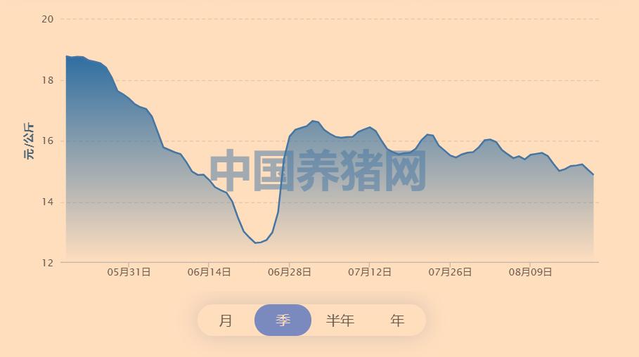 猪价上涨猪企存在机会,猪价走势微调后市上涨迹象明显