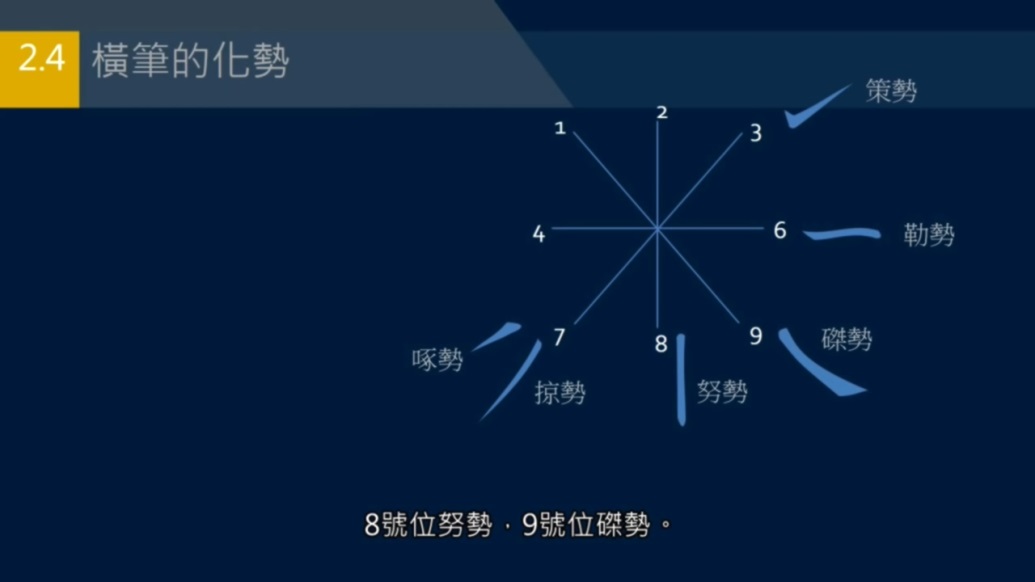 横竖竖的复合笔势,什么笔划可以有两种写法