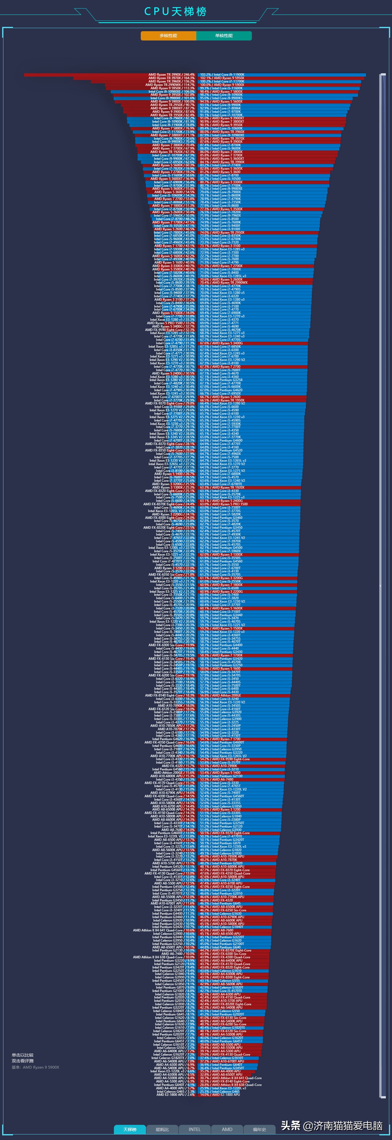 cpu和显卡搭配天梯图2023,cpu和显卡天梯图哪个高清