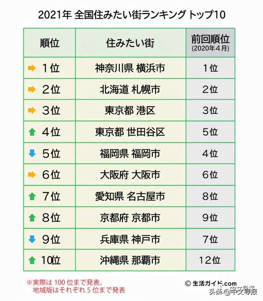 日本最想居住的城市福冈,日本人最想居住城市排名