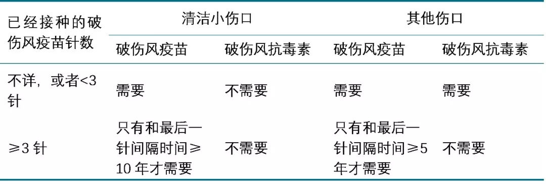 受伤后没打破伤风针应该吃什么药,受伤后打破伤风疫苗还是破伤风针