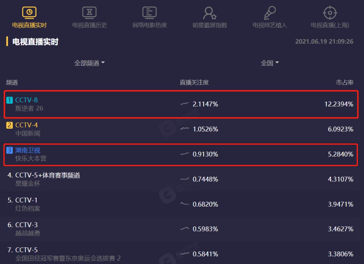 《叛逆者》收视破2，同时段碾压湖南台《快本》，年度剧王有戏了