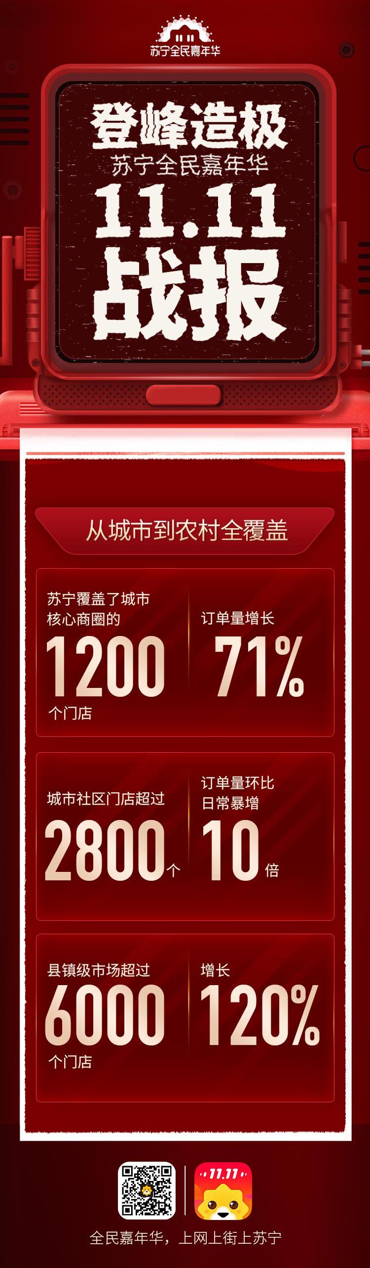 苏宁易购双十二最新战报,2022年苏宁易购双十一战报