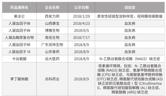 国家药监局公布48个新药名单,国内60余种罕见病用药获批上市