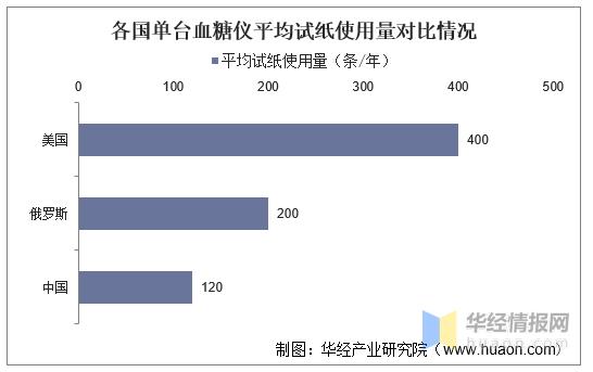 2020家用血糖仪市场分析,国内血糖仪市场