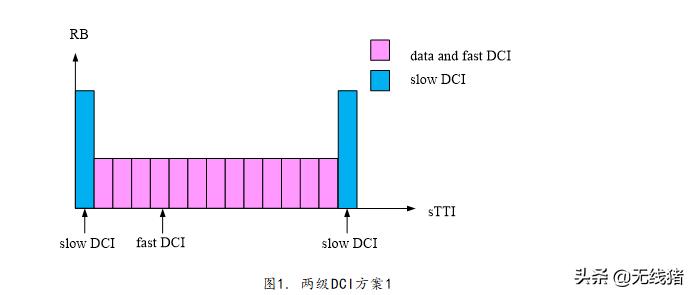 NR中短TTI下DCI该如何设计