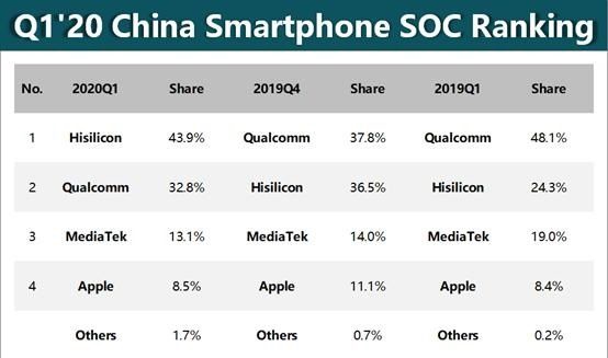 手机处理器大PK！华为麒麟、高通骁龙、苹果A系列，到底谁更强？