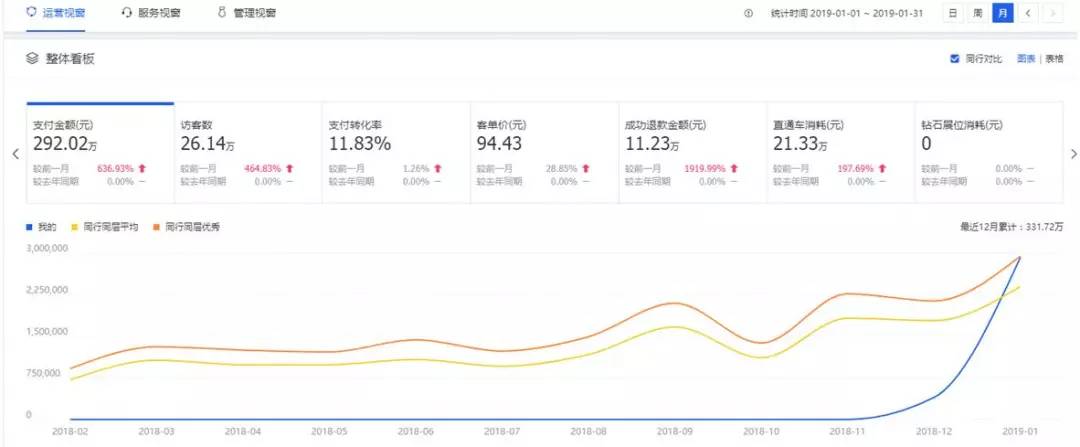 淘宝店铺怎么做月销50万,淘宝店铺怎么做到日销售额2万