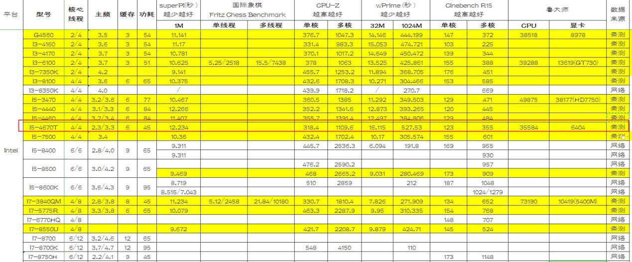 intel十二代和十三代对比,intel第十代y系列