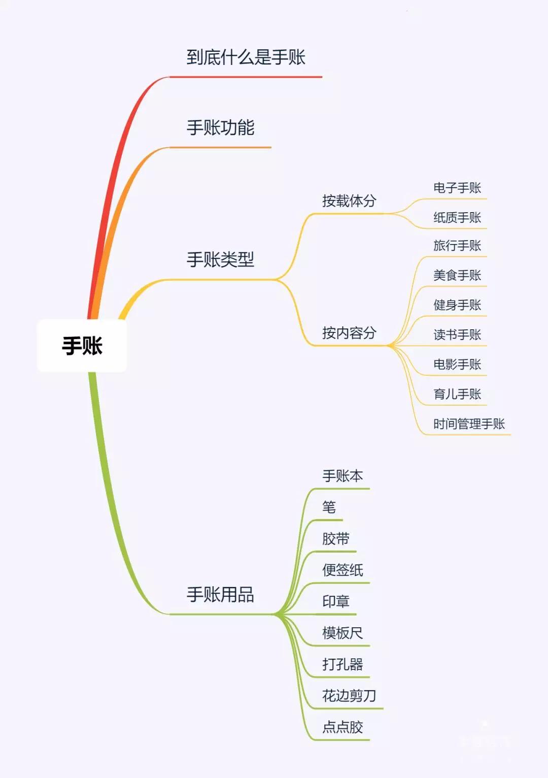 你认识什么手帐,一起来画手帐