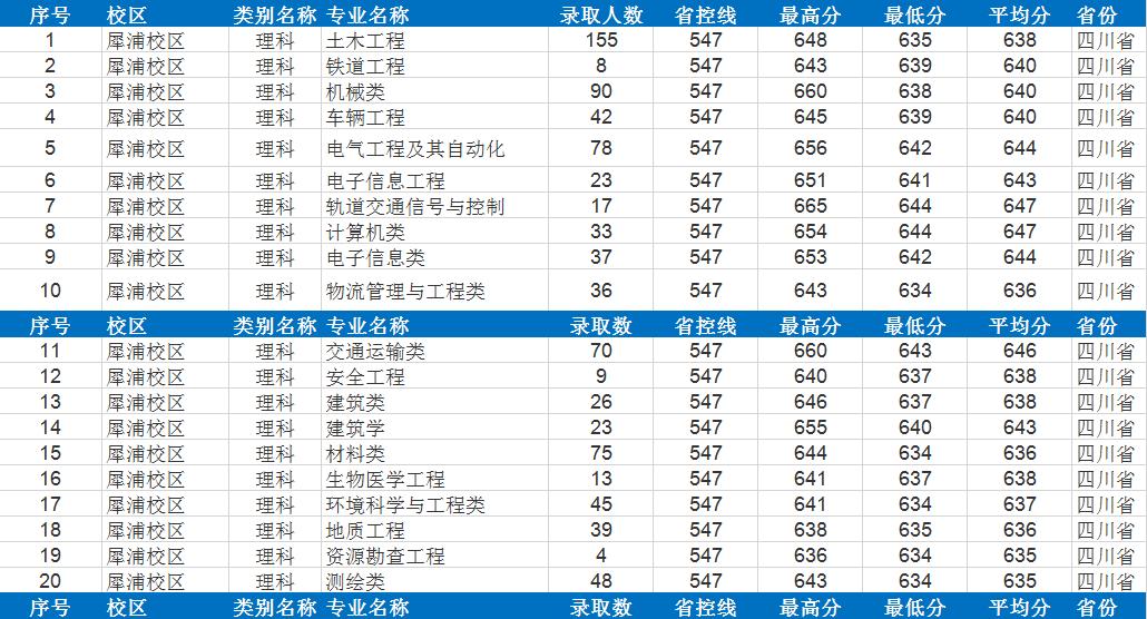 四年录取数据告诉考生，多少分可以考入西南交通大学