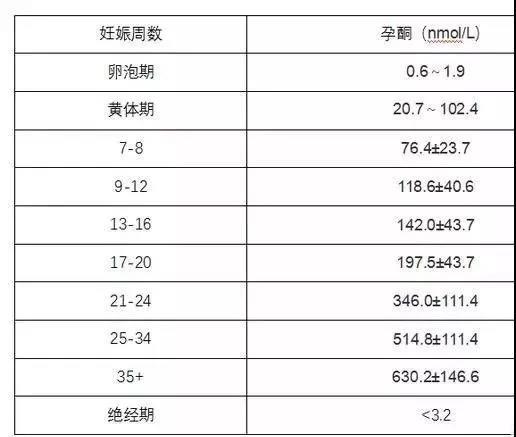 孕酮hcg标准对照表知乎,hcg孕酮数值分享