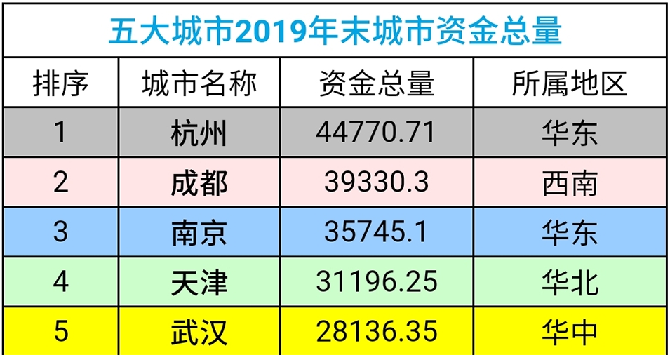 争锋第五城，南京成都武汉天津杭州五大城市谁更胜一筹，数据说话
