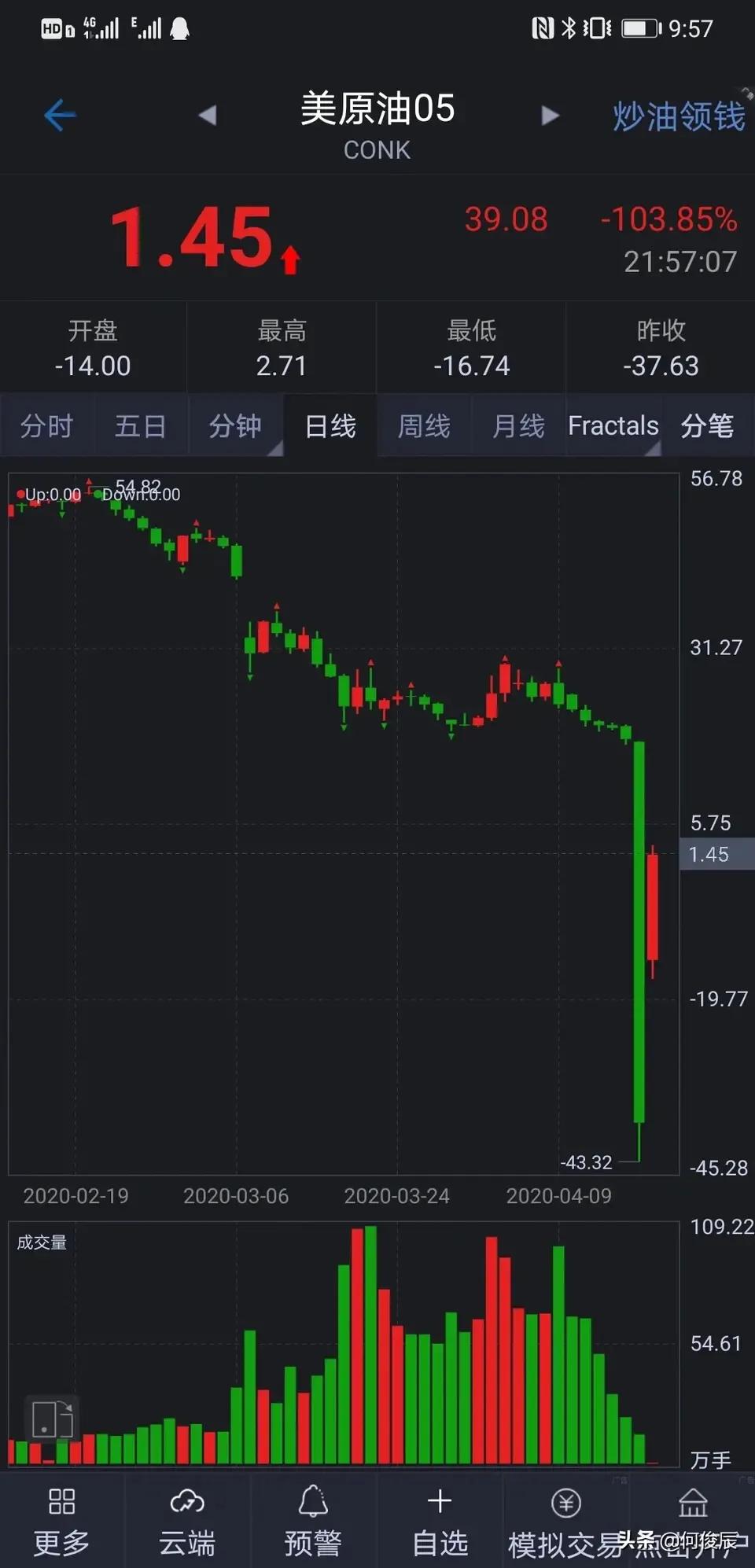 原油期货价格跌至74.21美元,原油最低跌到负多少美元一桶